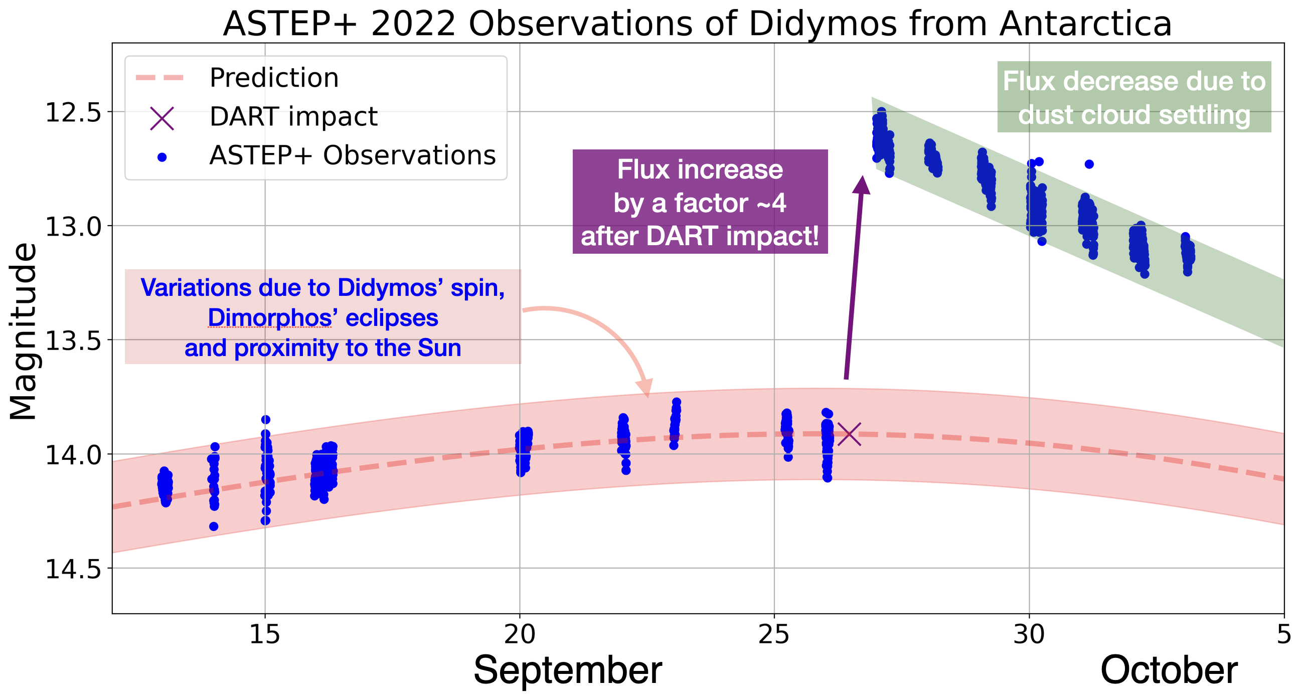 ASTEP didymos SepOct2022 annotated