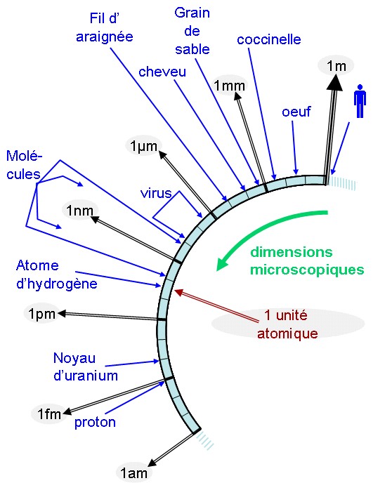 Micromètres, Types et caractéristiques des systèmes de mesure, Principes  fondamentaux de la mesure