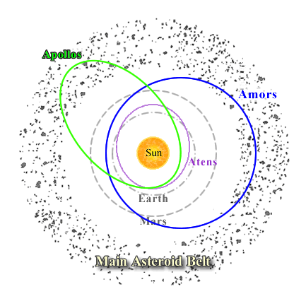NEAR EARTH ASTEROIDS ACCESSIBILITY HAZARD RESOURCES
