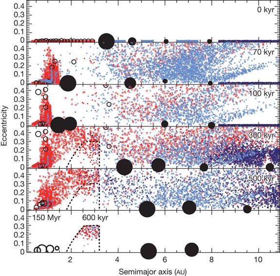 Evolution de la population des petits corps du système solaire durant la croissance et la migration des planètes géantes - © KJ Walsh et al., Nature 2011