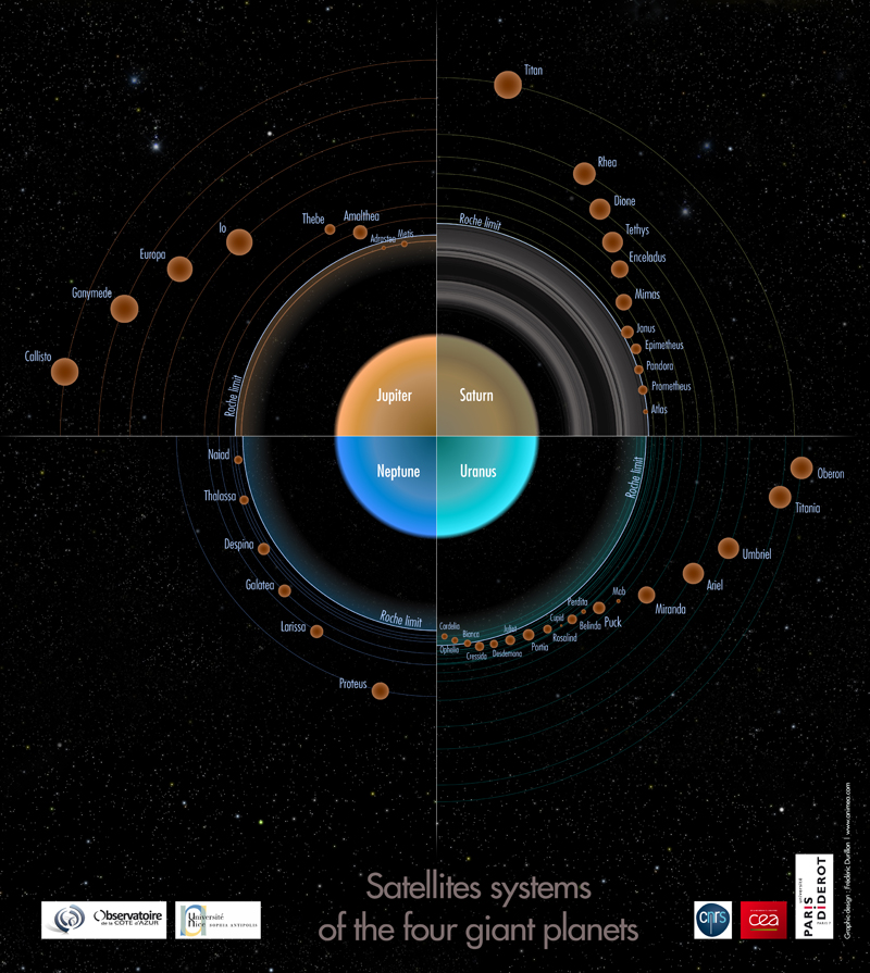 La répartition et la taille des satellites des quatres planètes géantes (Jupiter, Saturne, Neptune, Uranus). Credits SAp/Animea