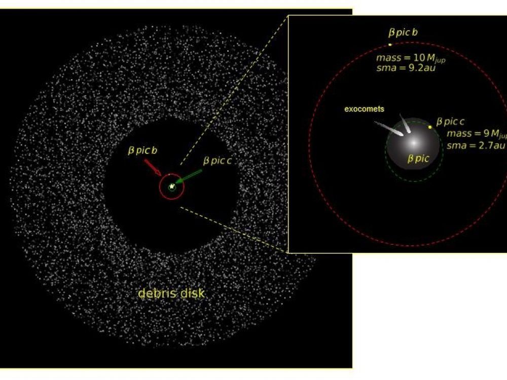 Représentation des planètes Beta Pic b et Beta Pic c autour de leur étoile (Lagrange et al. 2019)